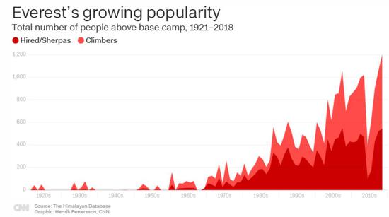 登攀珠峰东谈主数逐年递加。